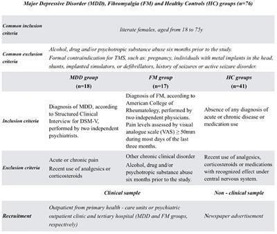 Differential Neuroplastic Changes in Fibromyalgia and Depression Indexed by Up-Regulation of Motor Cortex Inhibition and Disinhibition of the Descending Pain System: An Exploratory Study